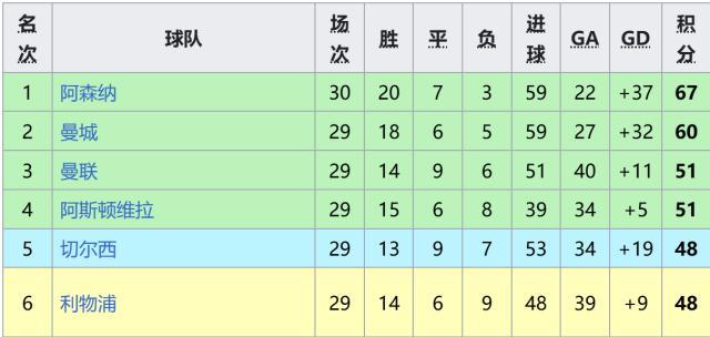 体育APP-【英超】阿森纳领跑7分！枪手胜，曼城平保级队